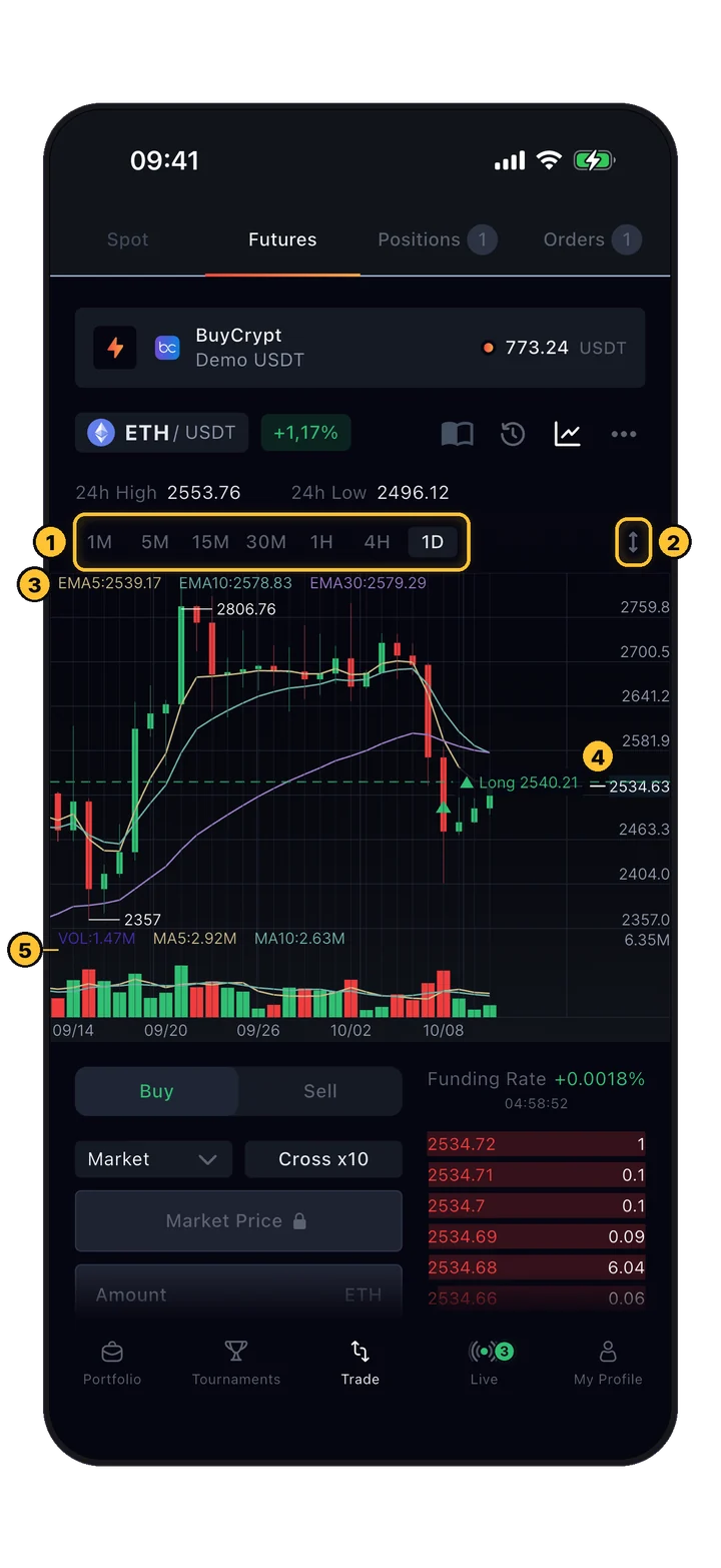 BuyCrypt-Chart mit EMA-Linien, Volumenbalken und der Einstiegslinie eines Shorts