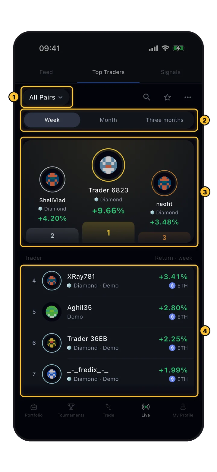 Top Traders: Paarfilter, Woche/Monat/drei Monate, Podium und die Liste mit Renditen