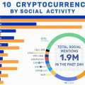 10 Cryptocurrencies by social activity