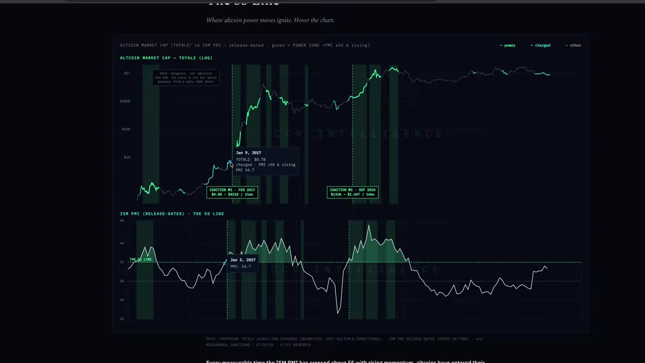 Рост альткоинов и PMI: связь с ISM Manufacturing выше 55