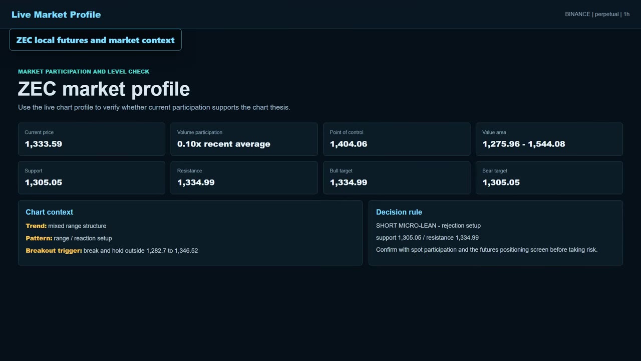 Прогноз цены Zcash: сигнал к снижению ниже $1,335