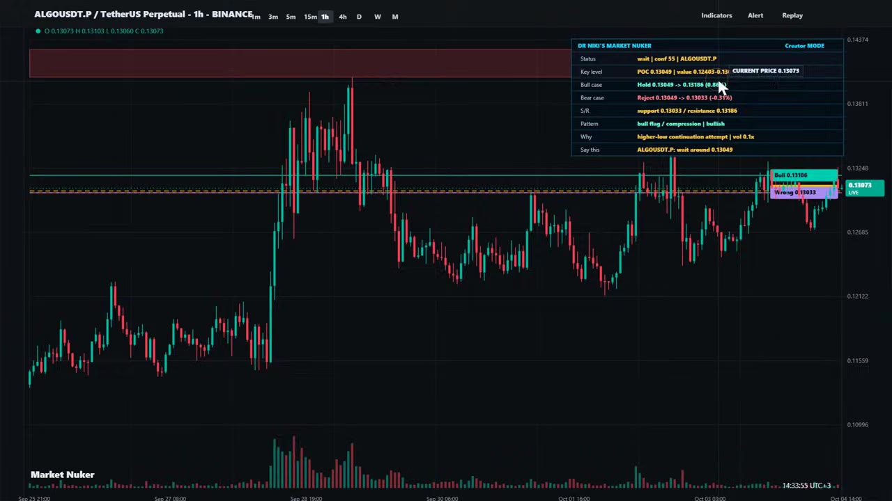 ALGO Price Prediction: бычий сценарий и цели роста