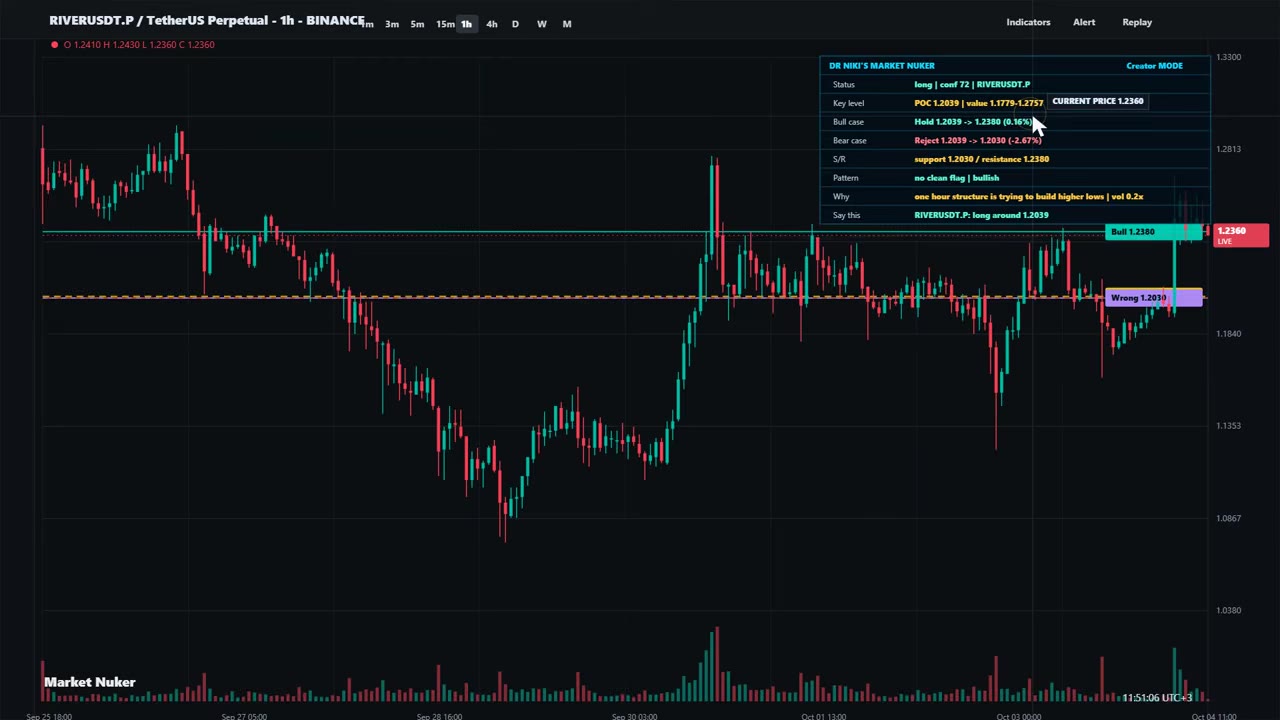 River прогноз цены: удержание выше $1.218 — сигнал для лонга