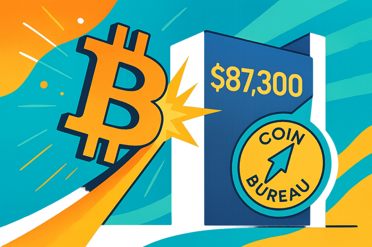 Bitcoin сопротивление $87,300: прогноз Coin Bureau о BTC