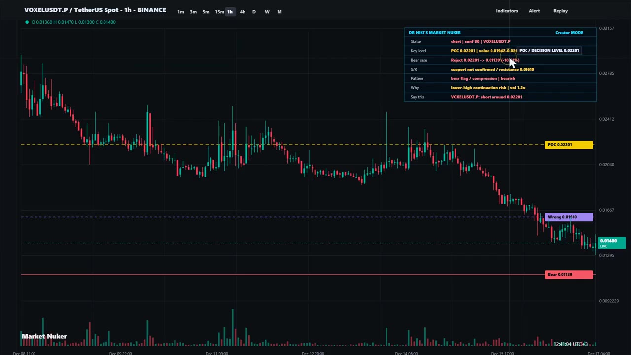 VOXL прогноз цены: продавцы доминируют ниже 1.3 цента