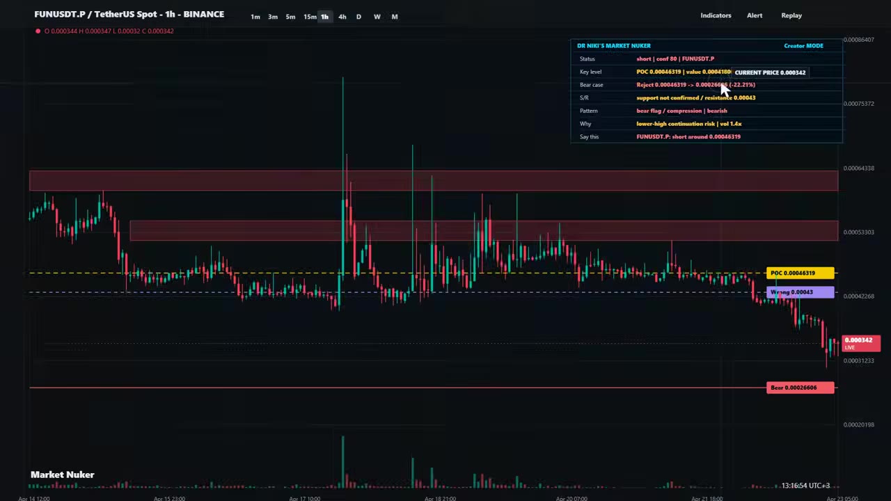 Fun Token прогноз: Dr Niki ожидает падения до $266.06
